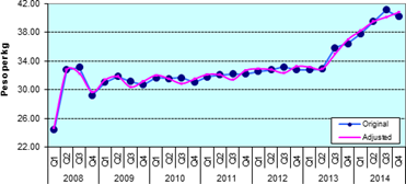 Figure 3. Quarterly Wholesale Prices of Rice, Philippines, 2008-2014