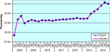 Figure 4. Quarterly Retail Prices of Rice, Philippines, 2008-2014