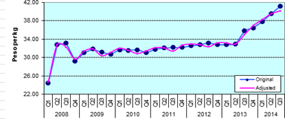 Figure 3. Quarterly Wholesale Prices of Rice, Philippines, 2008-2014