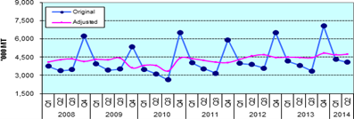 Figure 1. Quarterly Palay Production, Philippines, 2008-2014