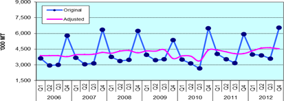 Figure 1. Quarterly Palay Production, Philippines, 2006-2012
