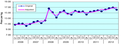 Figure 2. Quarterly Farmgate Prices of Palay, Philippines, 2006-2012