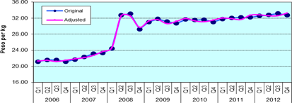 Figure 3. Quarterly Wholesale Prices of Rice, Philippines, 2006-2012