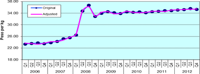 Figure 4. Quarterly Retail Prices of Rice, Philippines, 2006-2012