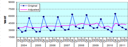 Figure 1. Palay Production, Philippines, 2004-2011