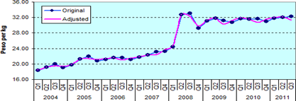 Figure 3. Quarterly Wholesale Prices of Rice, Philippines, 2004-2011