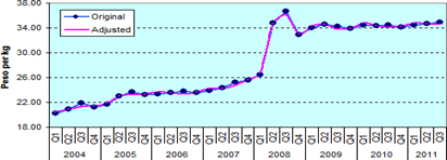 Figure 4. Quarterly Retail Prices of Rice, Philippines, 2004-2011