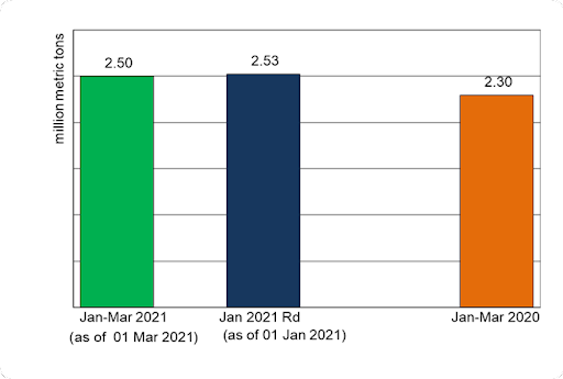 Figure 3 Jan-March Crop Production Estimates