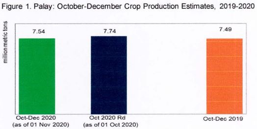 Figure 1 Oct-Dec Crop Production Estimates
