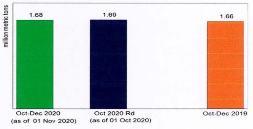 Figure 3 Corn Oct-Dec Crop Production Estimates