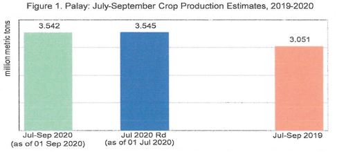 Figure 1 Palay July-September Crop Production Estiamtes