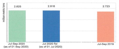 Figure 3 Palay July-September Crop Production Estimates