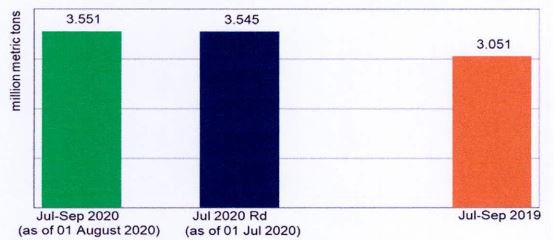 Figure 1 Palay Crop Production Estimates