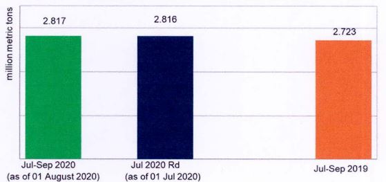 Figure 3 Corn Production Estimates
