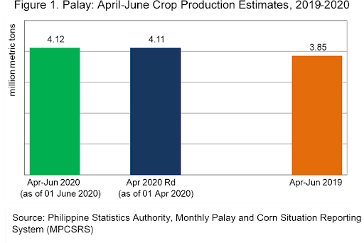 Figure 1 Palay April-June Crop Production Estiamtes