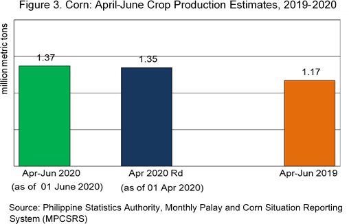 Figure 3 Corn April-June Crop Production Estimates