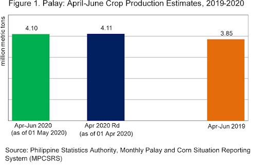 Figure 1 Palay April-June Crop Production Estimates