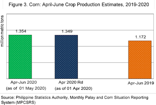 Figure 3 Corn April-June Crop Production Estimates