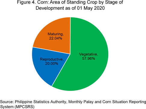 Figure 4 Corn Standing Crop Development