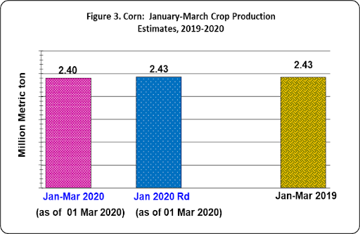 Figre 3 Corn January-March Crop Production Estimates