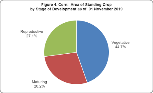 Figure 4 Corn Area Standing Crop Development