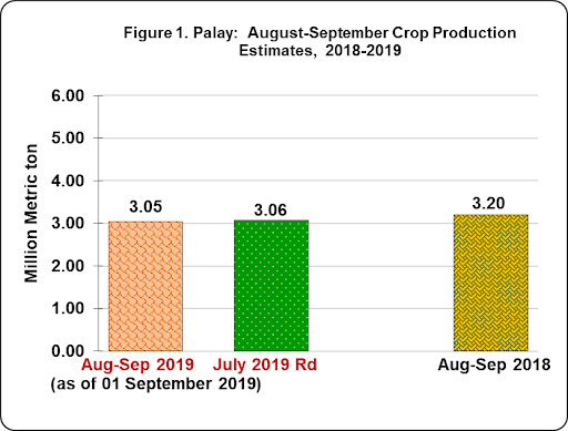 Figure 1 August-SEptember Crop Production Estimates