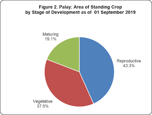 Figure 2 Palay Area Standing Crop Development 01 September 2019
