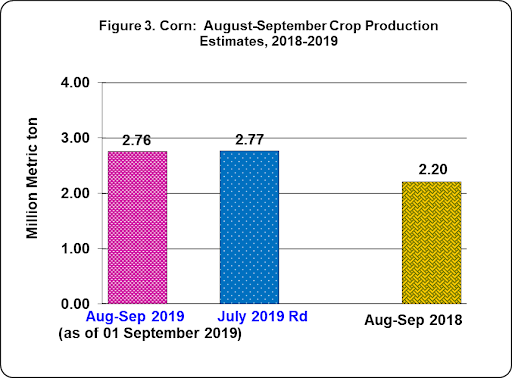 Figure 3 Corn August-SEptember Crop Production Estimates