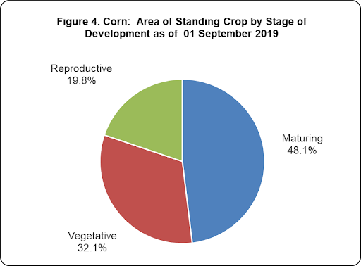 Figure 4 Corn Area Standing Crop Development 01 SEptember 2019
