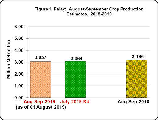Figure 1 PAlay August-SEptember Crop Production Estimates