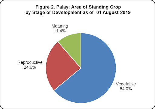 Figure 2 Palay Area STanding Crop Development 01 August 2019