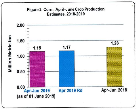 Figure 3 April-June Crop Production Estimates