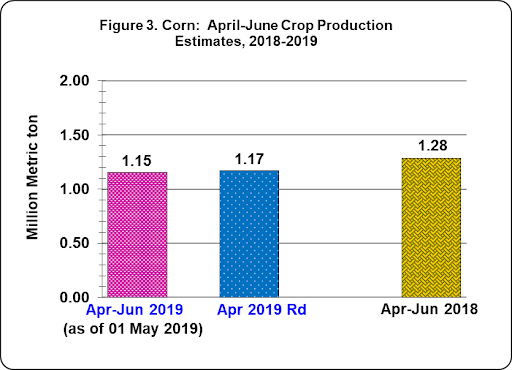 Figure 3 Corn April-June Production Estimates