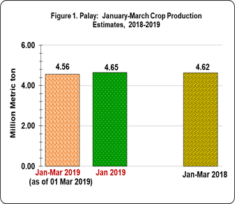 Figure 1 Palay January-March Crop Production Estimates