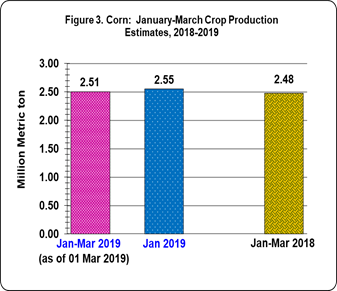 Figure 3 Corn January-March Crop Production Estimates