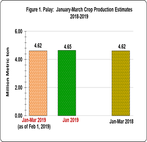 Figure 1 January-March Crop Production Estimates