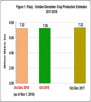 Figure 1 Palay October-December Crop Production Estimates 