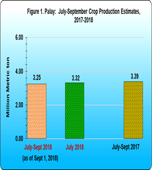 Figure 1 Palay July-September Crop Production Estimates