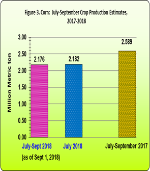 Figure 3 Corn July-September Crop Production Estimates