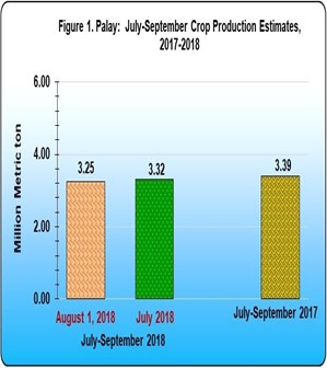 Figure 1 PAlay July-September Crop Production Estimates