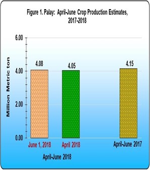 Figure 1 Palay April-June Crop Production Estimates
