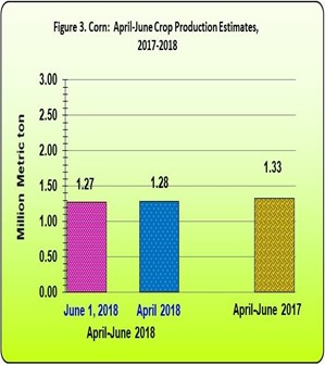 Figure 3 Corl April-June Production Estimates