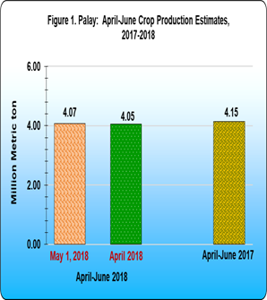 Figure 1 PAlay April-June Crop Production Estimates