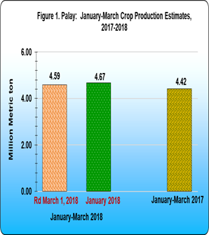 Figure 1 Palay January-March Crop Production Estimates