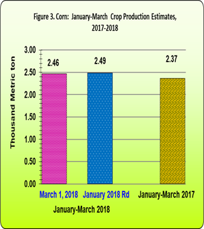 Figure 3 Corn January-March Crop Production Estimates