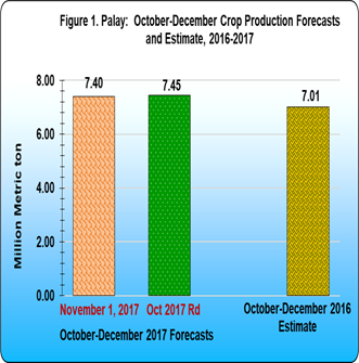 Figure 1 Palay October-December Crop Production Forecasts and Estimates