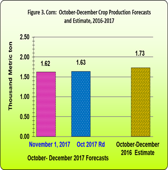 Figure 3 Corn October-December Crop Production Forecasts and Estimates