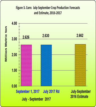 Figure 3 Corn July-September Crop Production Forecasts and Estimates