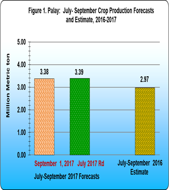 Figure 1 Palay July-September Crop Productions Forecasts and Estimates