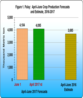 Figure 1 Palay April-June Crop Production Forecasts and Estiamtes